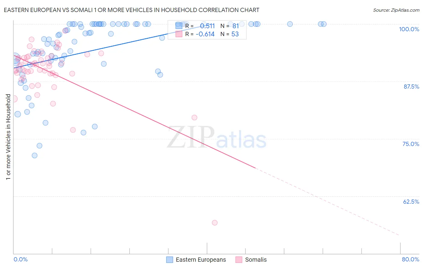 Eastern European vs Somali 1 or more Vehicles in Household