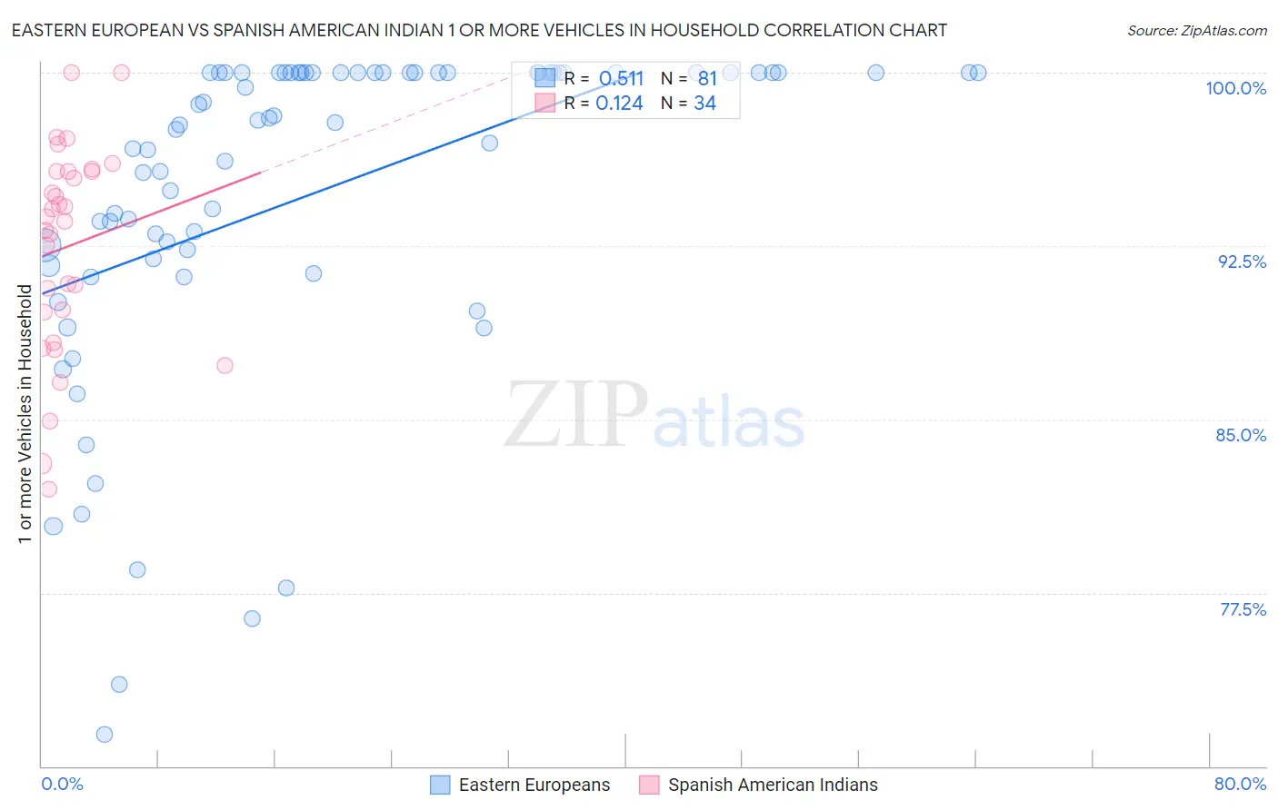 Eastern European vs Spanish American Indian 1 or more Vehicles in Household