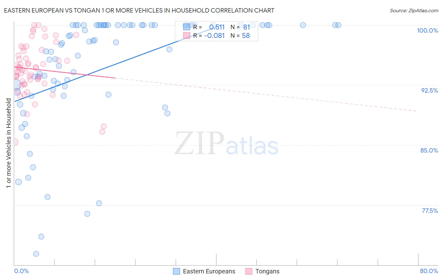 Eastern European vs Tongan 1 or more Vehicles in Household