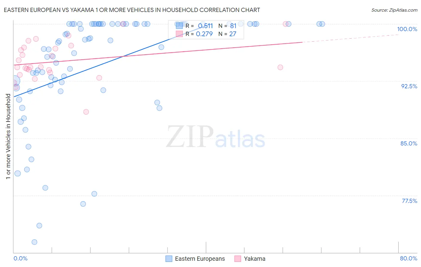 Eastern European vs Yakama 1 or more Vehicles in Household