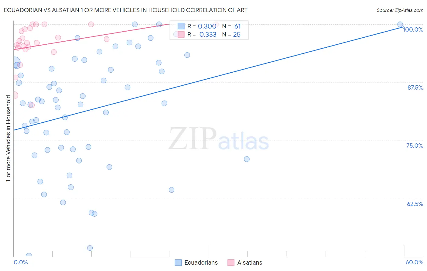 Ecuadorian vs Alsatian 1 or more Vehicles in Household