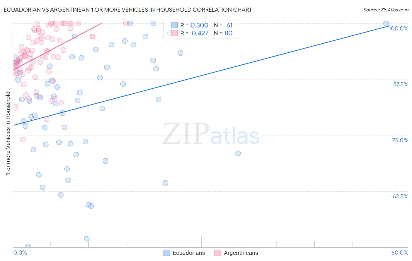 Ecuadorian vs Argentinean 1 or more Vehicles in Household