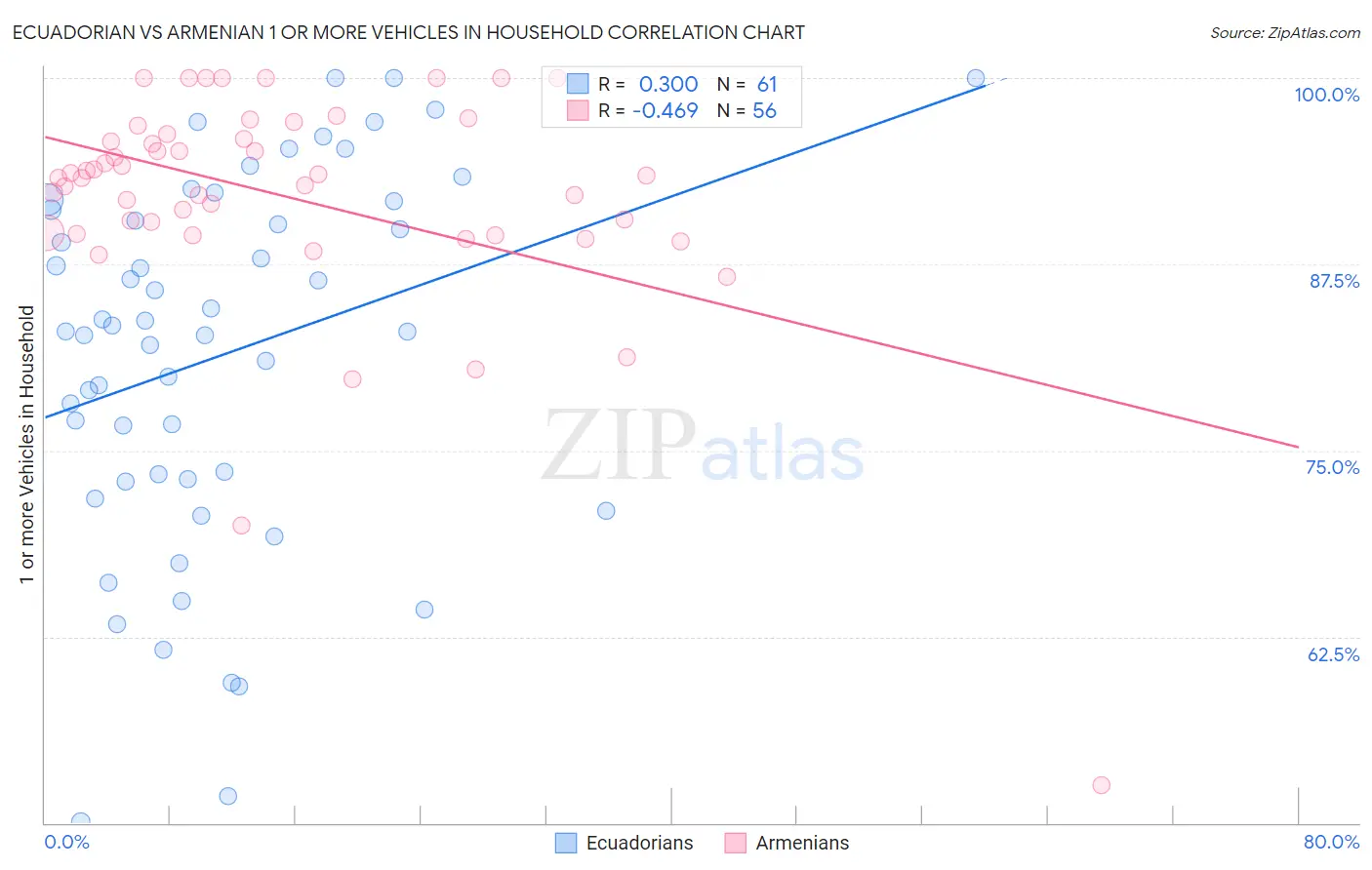 Ecuadorian vs Armenian 1 or more Vehicles in Household