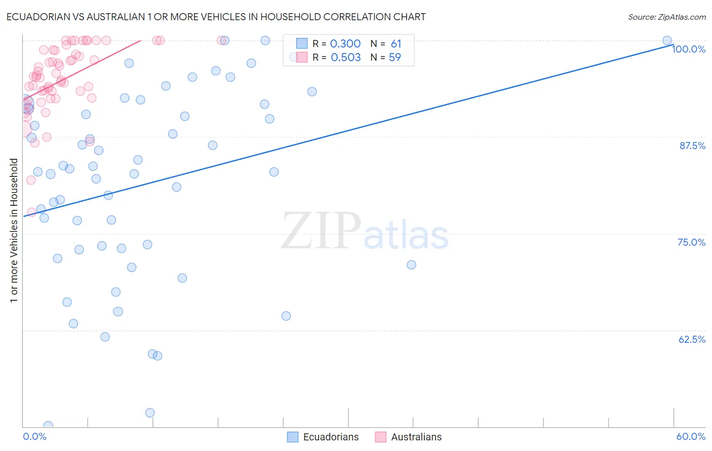 Ecuadorian vs Australian 1 or more Vehicles in Household