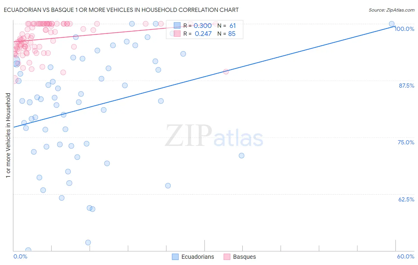 Ecuadorian vs Basque 1 or more Vehicles in Household