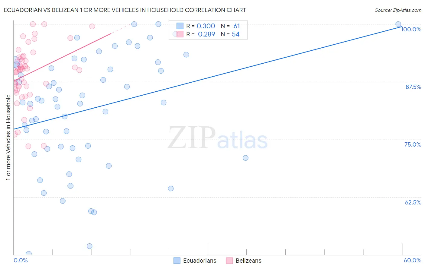 Ecuadorian vs Belizean 1 or more Vehicles in Household