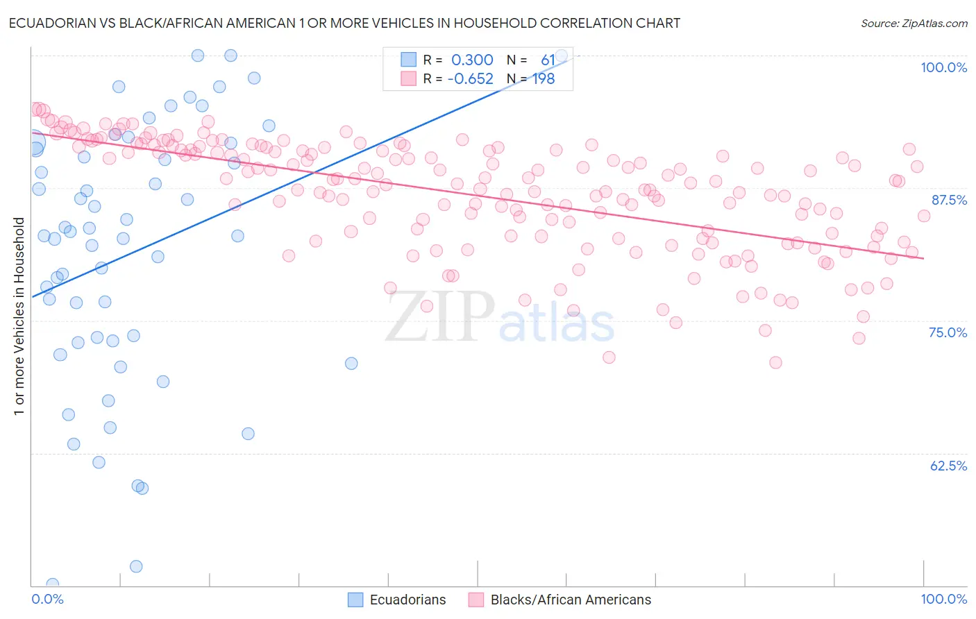 Ecuadorian vs Black/African American 1 or more Vehicles in Household