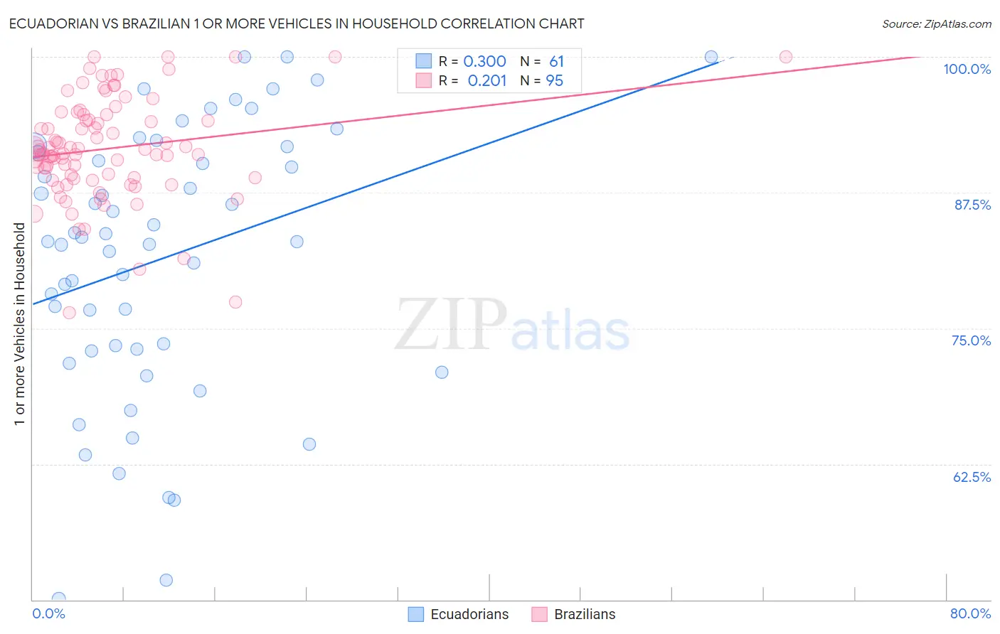 Ecuadorian vs Brazilian 1 or more Vehicles in Household