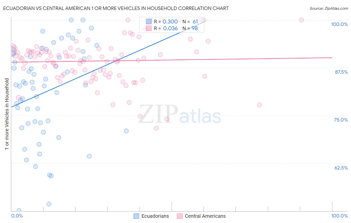 Ecuadorian vs Central American 1 or more Vehicles in Household