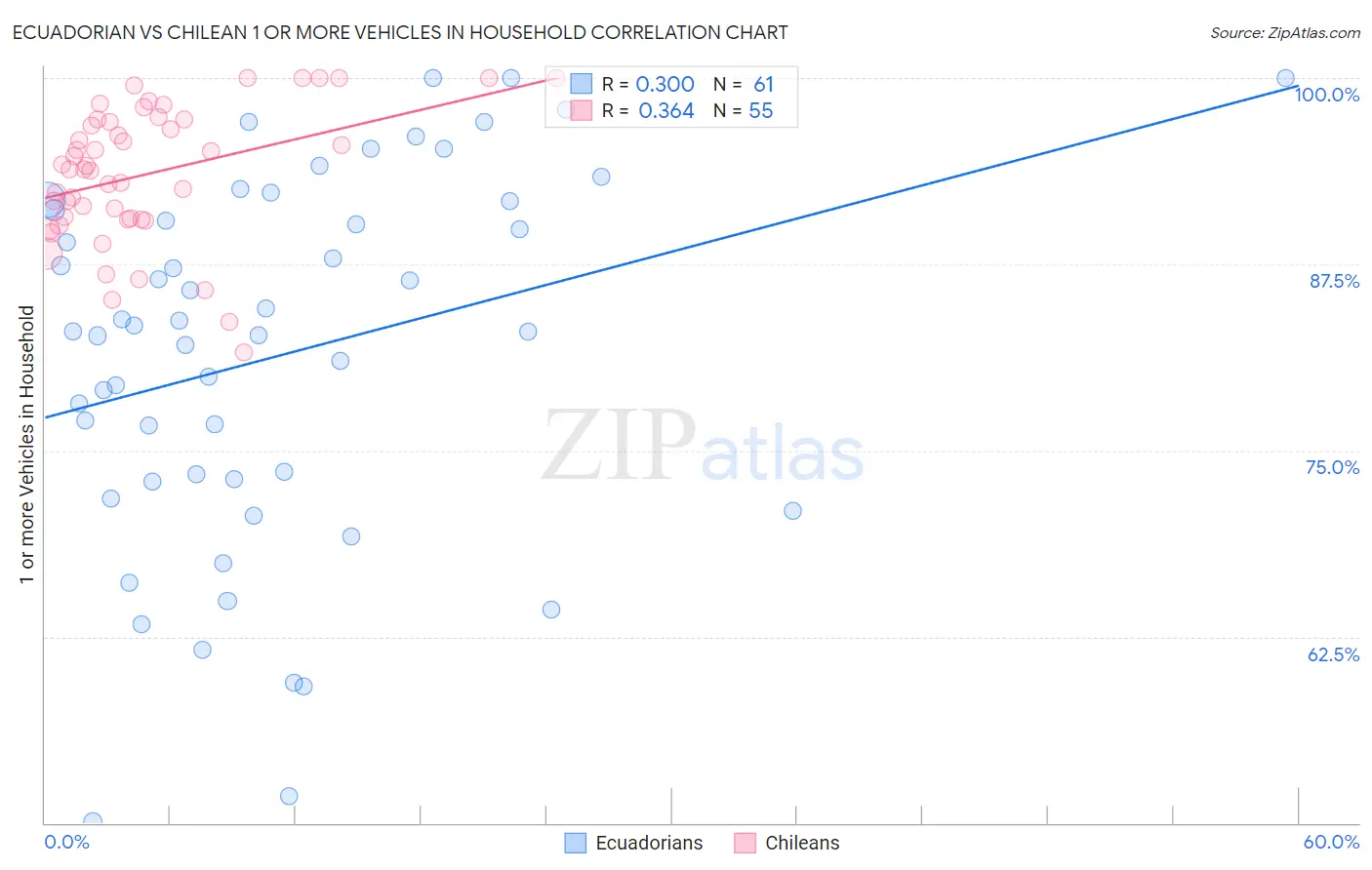 Ecuadorian vs Chilean 1 or more Vehicles in Household