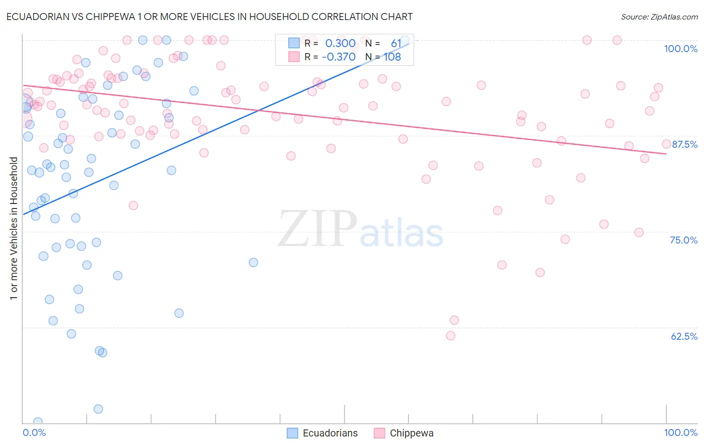 Ecuadorian vs Chippewa 1 or more Vehicles in Household