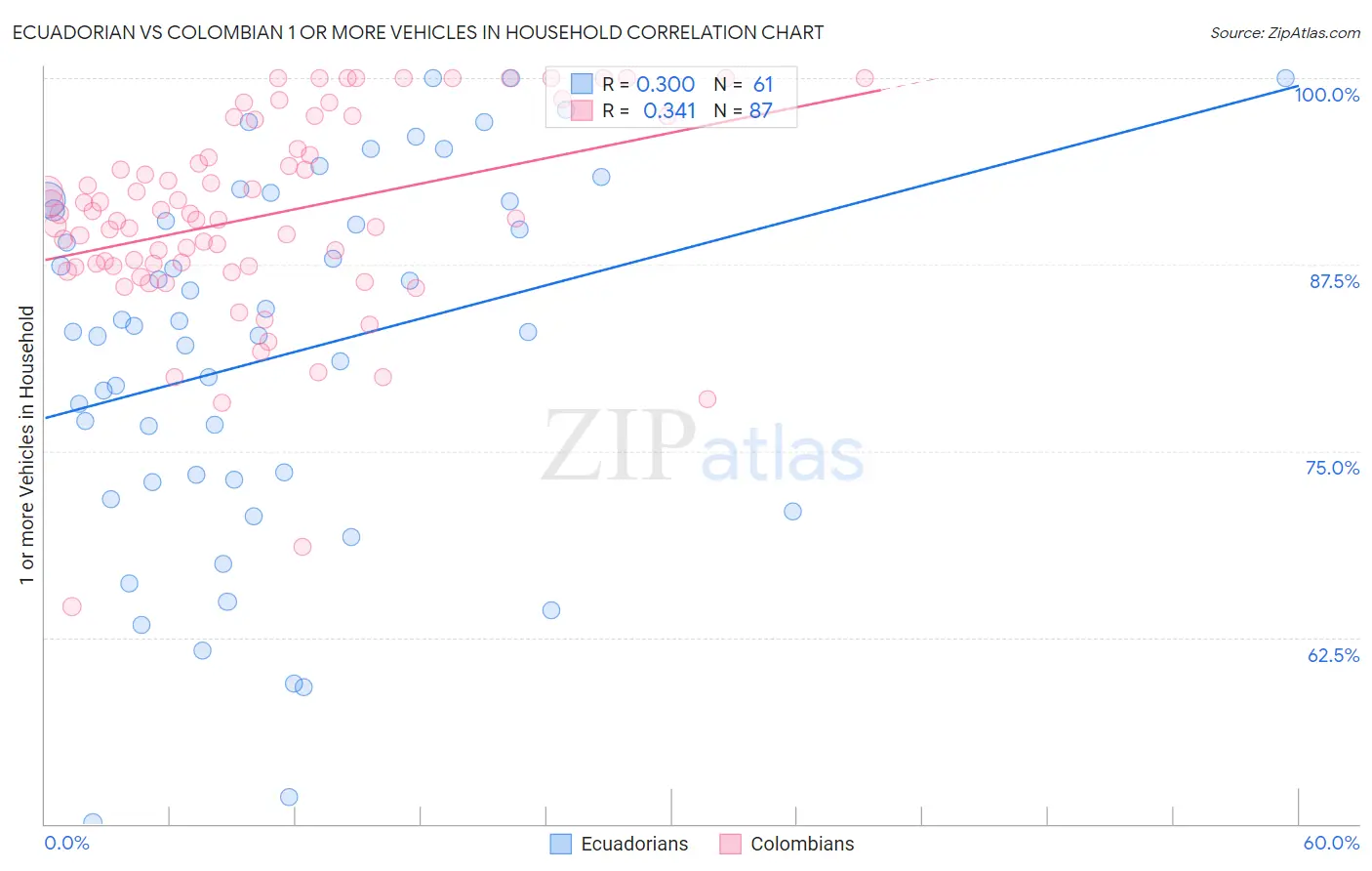 Ecuadorian vs Colombian 1 or more Vehicles in Household