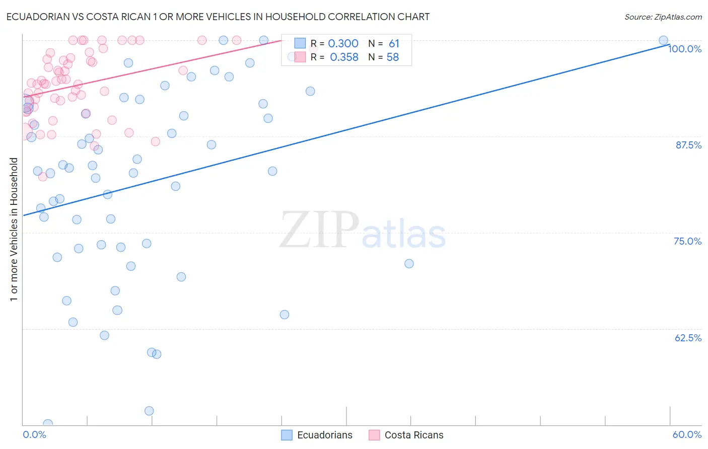 Ecuadorian vs Costa Rican 1 or more Vehicles in Household