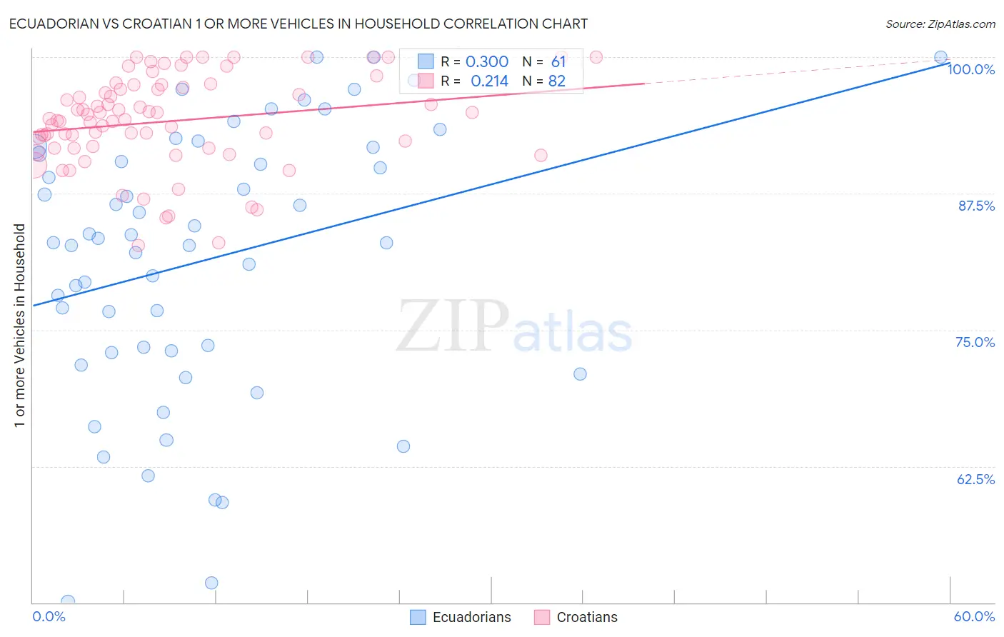Ecuadorian vs Croatian 1 or more Vehicles in Household