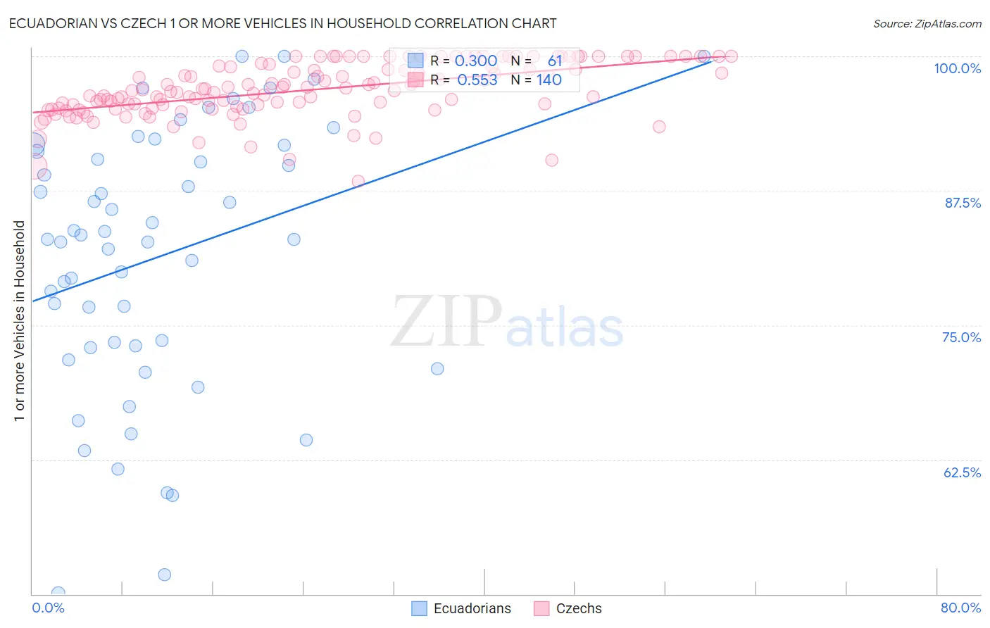 Ecuadorian vs Czech 1 or more Vehicles in Household