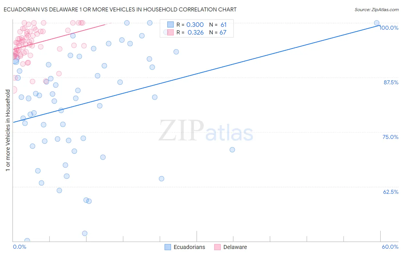 Ecuadorian vs Delaware 1 or more Vehicles in Household