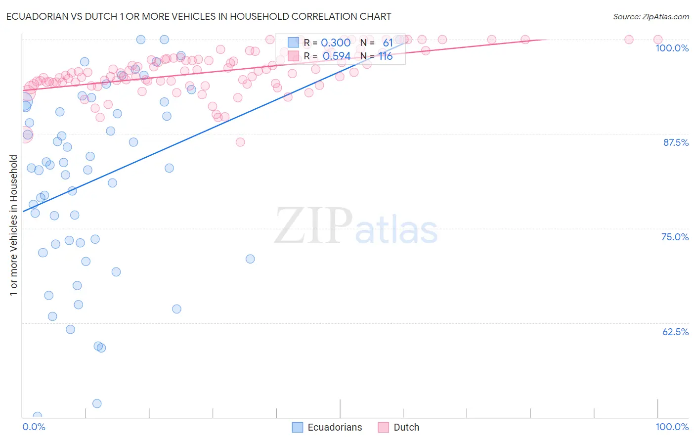 Ecuadorian vs Dutch 1 or more Vehicles in Household
