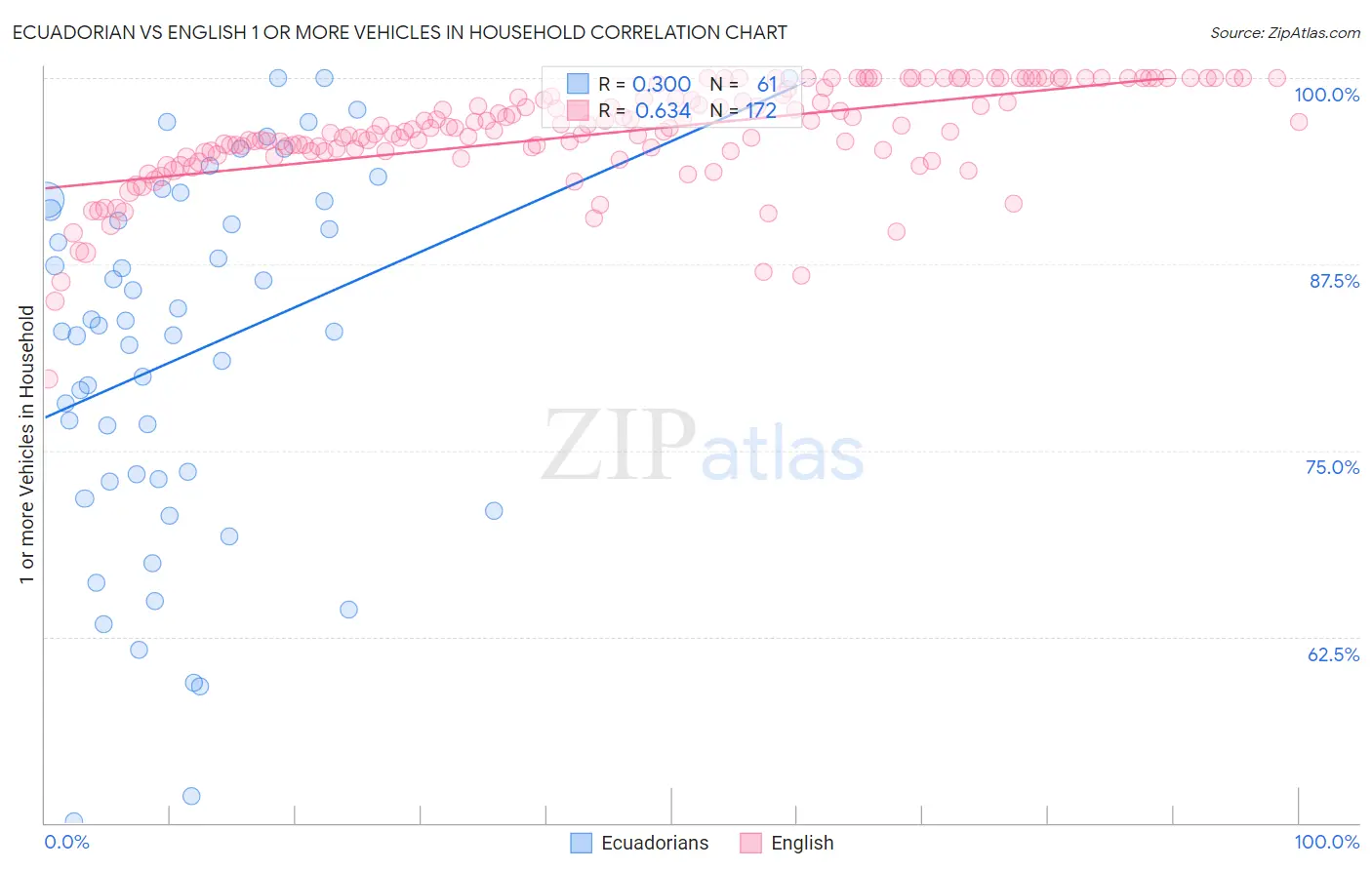 Ecuadorian vs English 1 or more Vehicles in Household