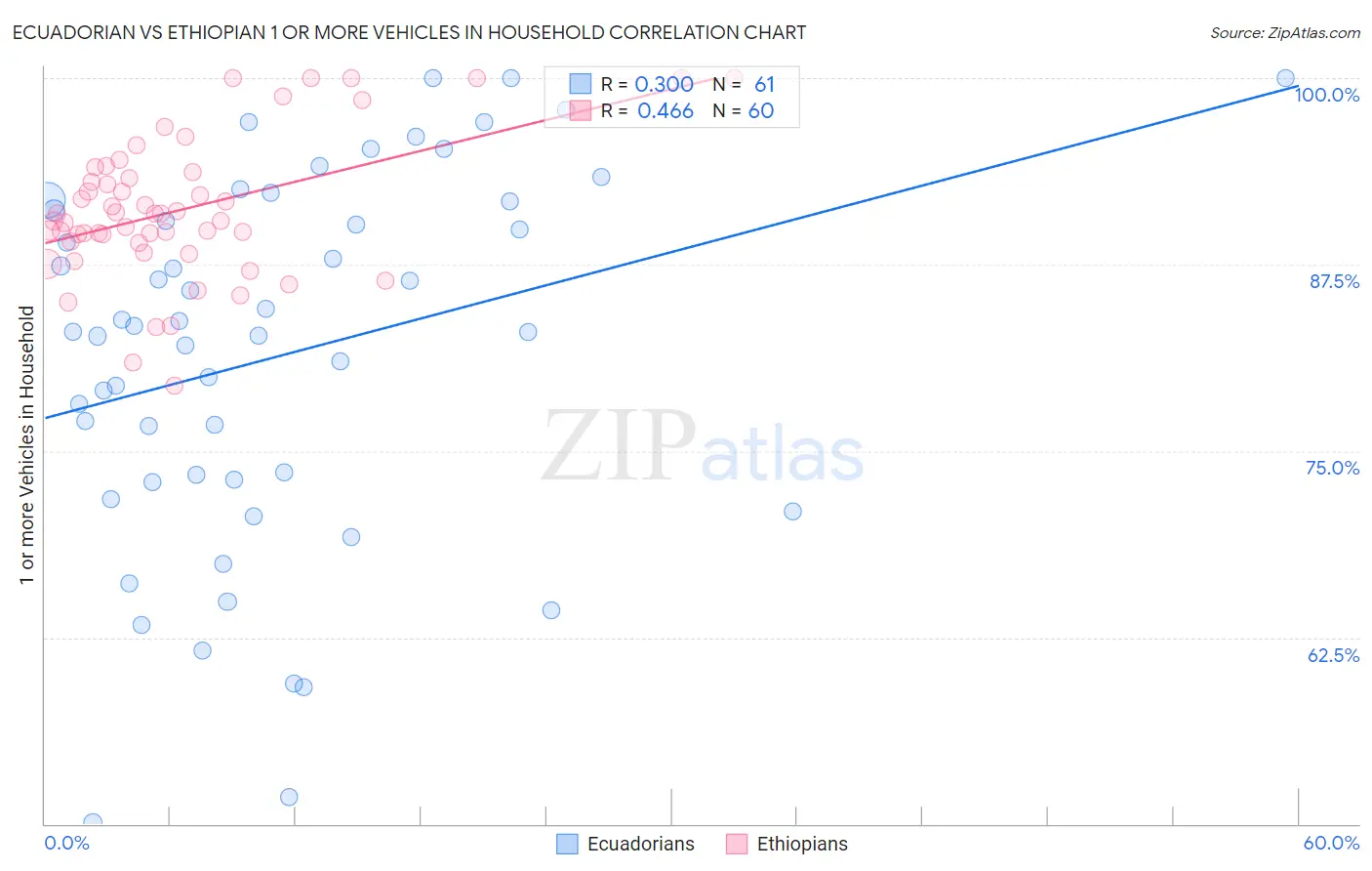Ecuadorian vs Ethiopian 1 or more Vehicles in Household