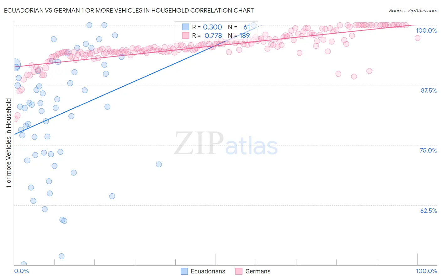 Ecuadorian vs German 1 or more Vehicles in Household