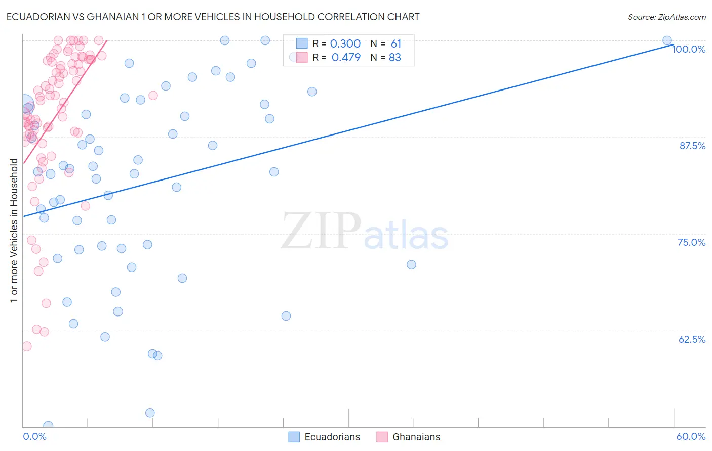 Ecuadorian vs Ghanaian 1 or more Vehicles in Household