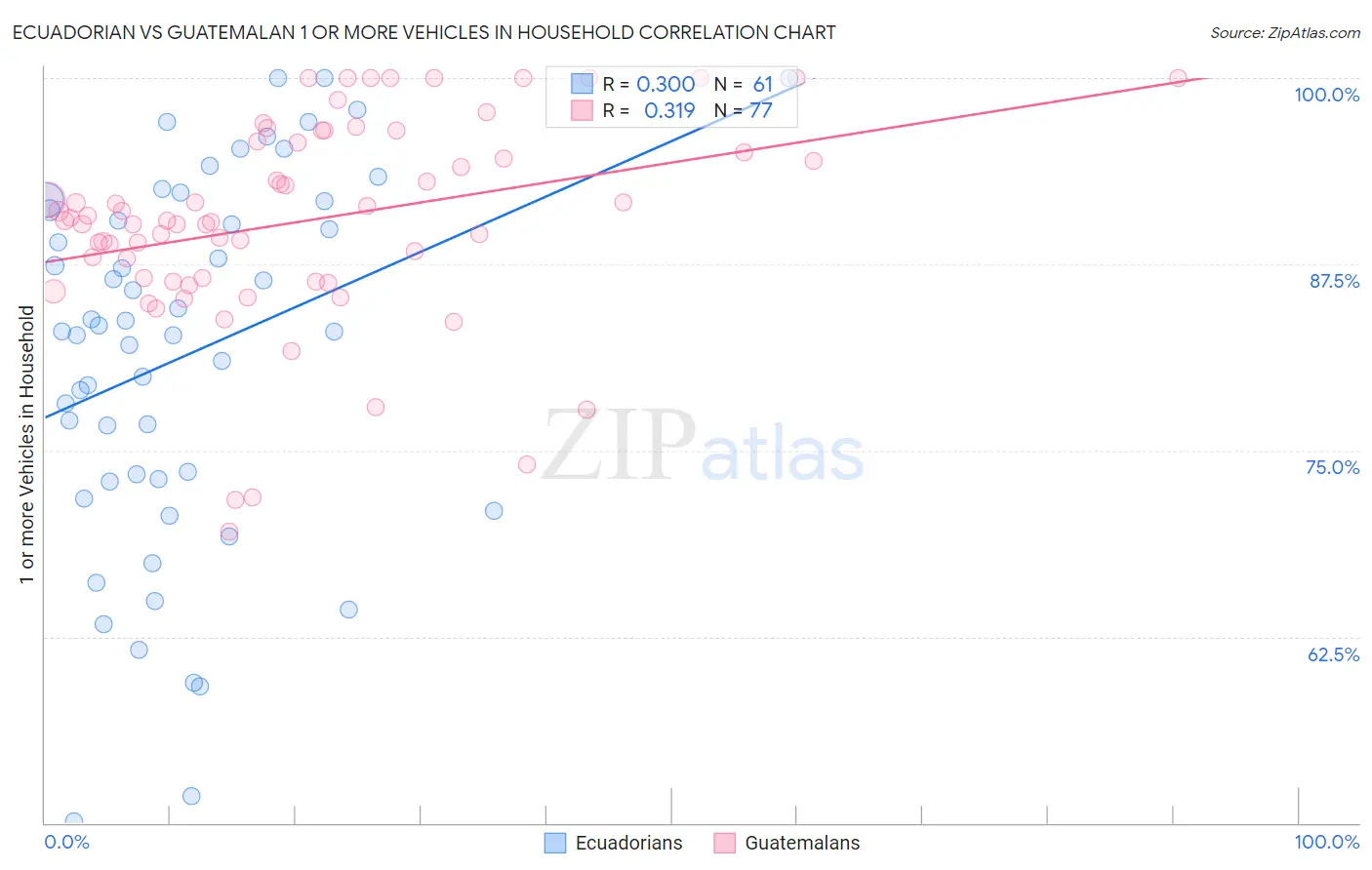 Ecuadorian vs Guatemalan 1 or more Vehicles in Household
