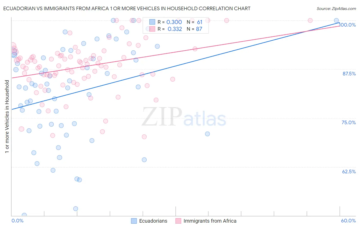 Ecuadorian vs Immigrants from Africa 1 or more Vehicles in Household