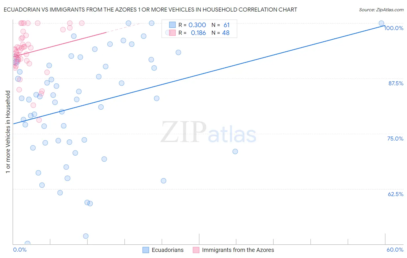 Ecuadorian vs Immigrants from the Azores 1 or more Vehicles in Household