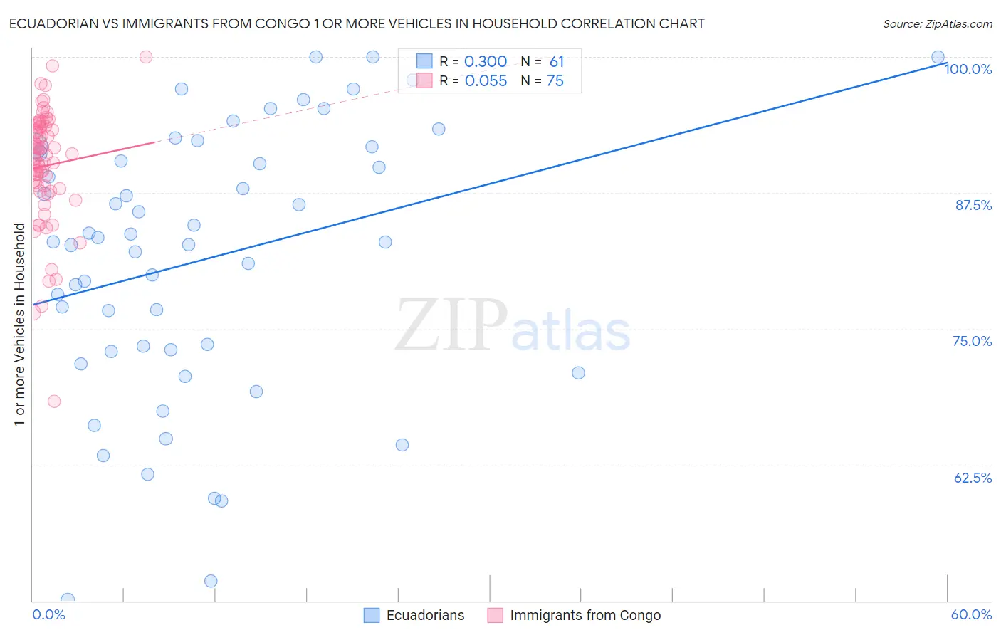 Ecuadorian vs Immigrants from Congo 1 or more Vehicles in Household