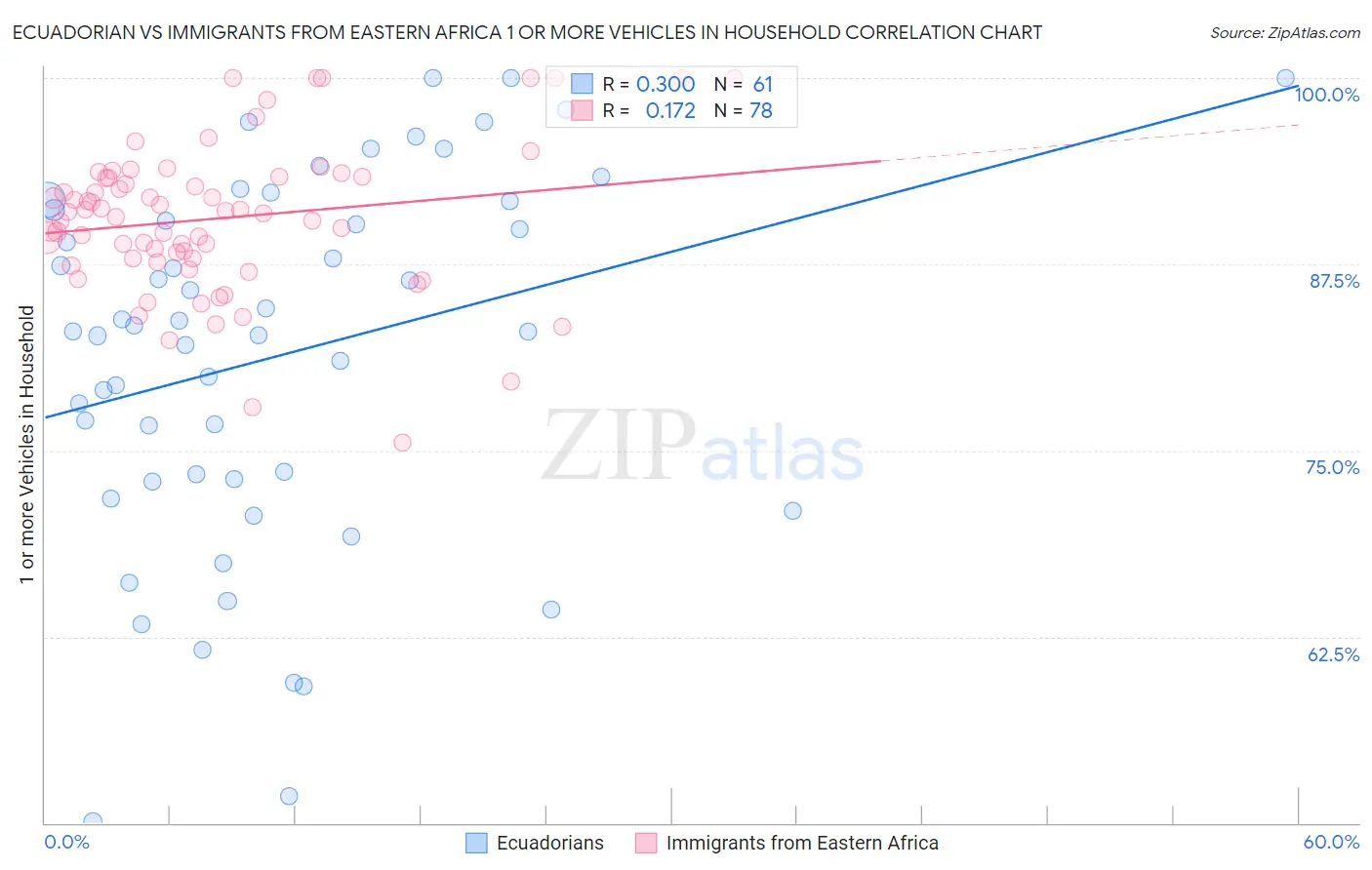 Ecuadorian vs Immigrants from Eastern Africa 1 or more Vehicles in Household