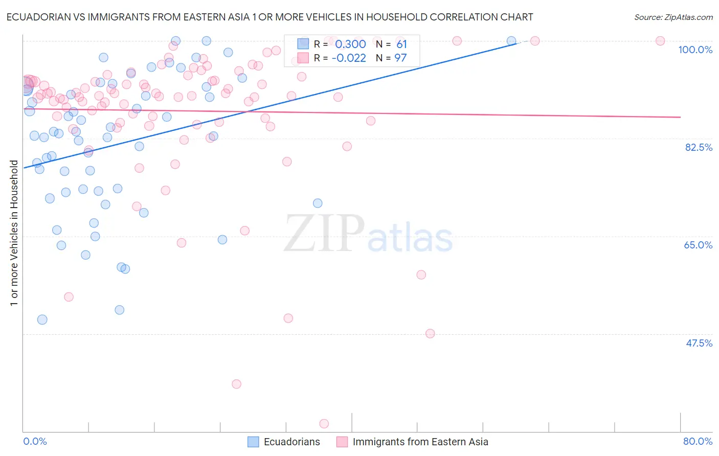 Ecuadorian vs Immigrants from Eastern Asia 1 or more Vehicles in Household