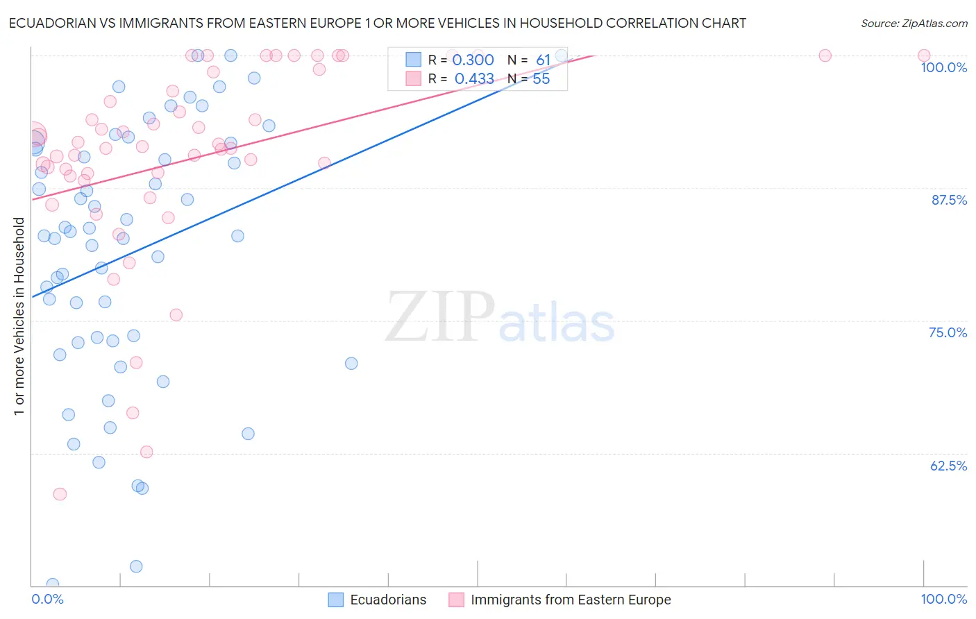 Ecuadorian vs Immigrants from Eastern Europe 1 or more Vehicles in Household