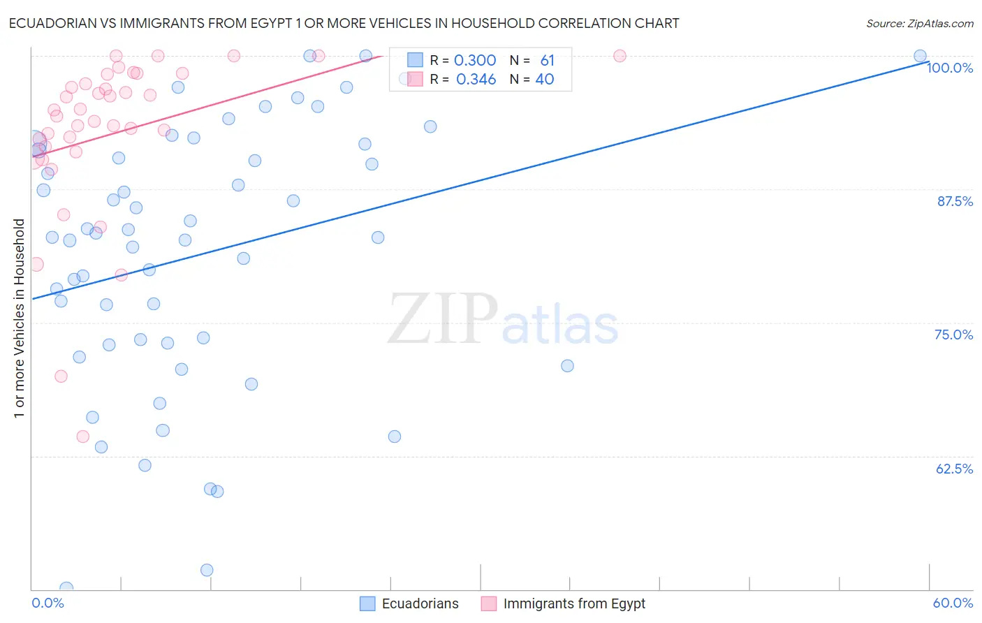 Ecuadorian vs Immigrants from Egypt 1 or more Vehicles in Household