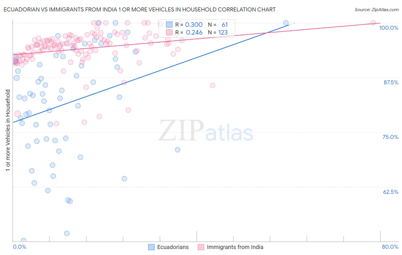 Ecuadorian vs Immigrants from India 1 or more Vehicles in Household