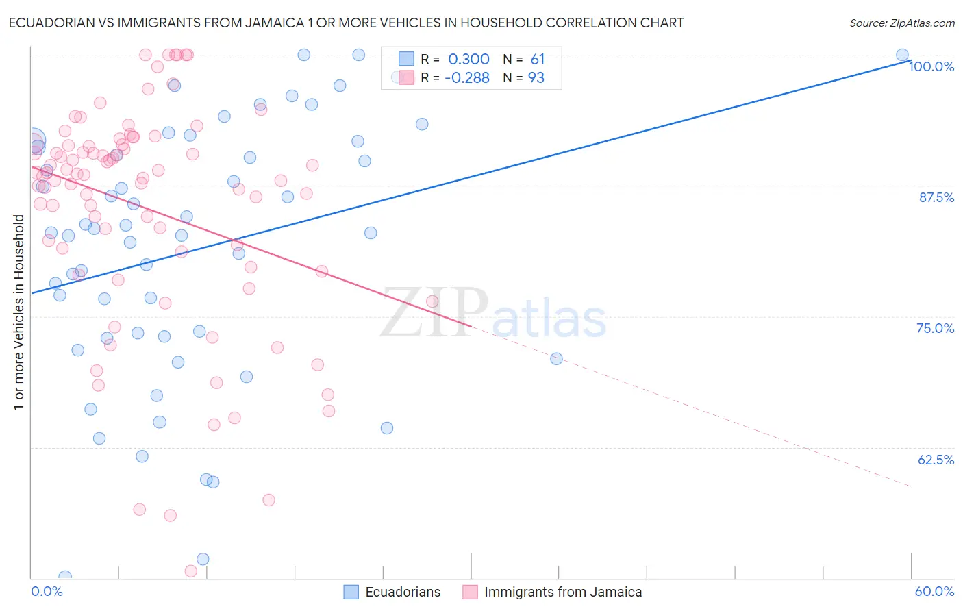 Ecuadorian vs Immigrants from Jamaica 1 or more Vehicles in Household