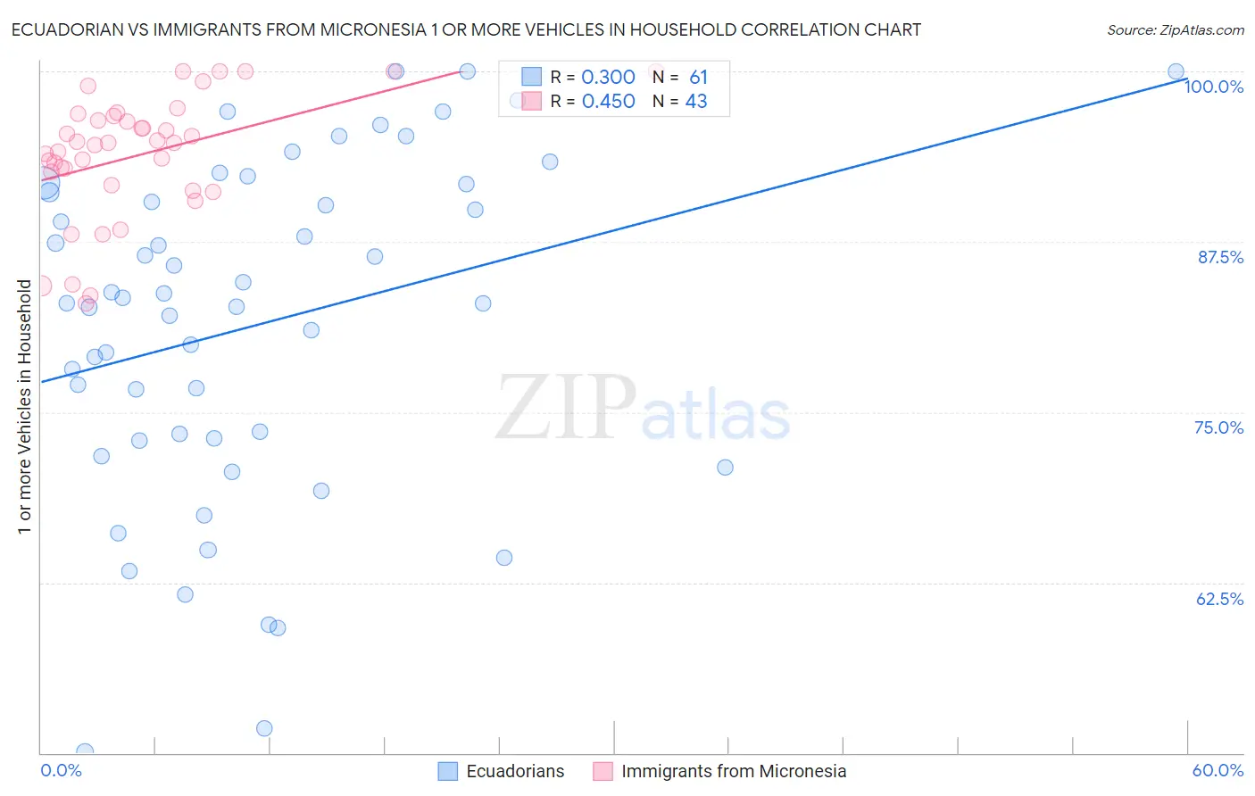 Ecuadorian vs Immigrants from Micronesia 1 or more Vehicles in Household