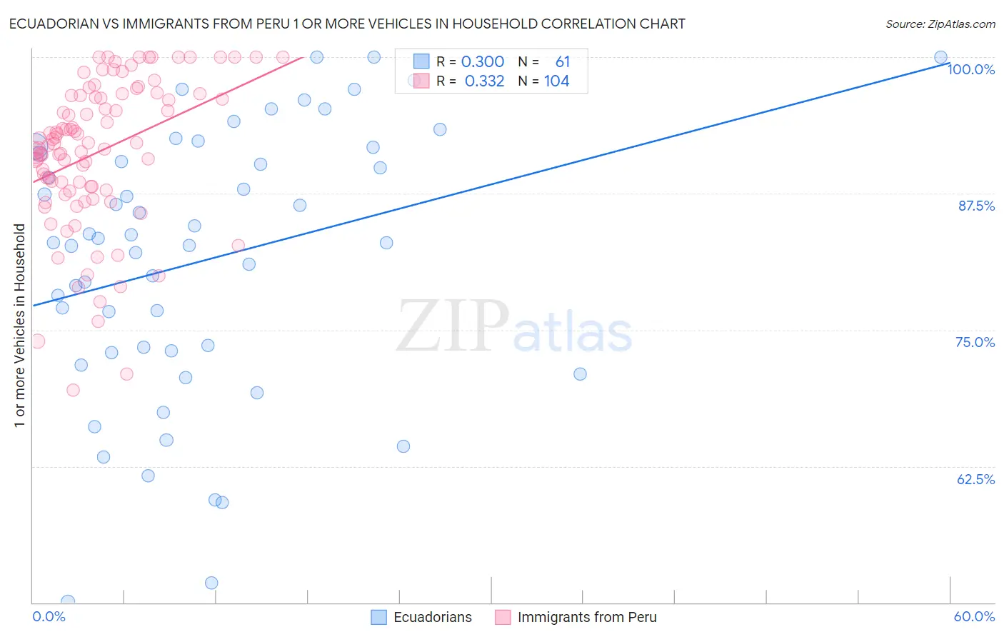 Ecuadorian vs Immigrants from Peru 1 or more Vehicles in Household