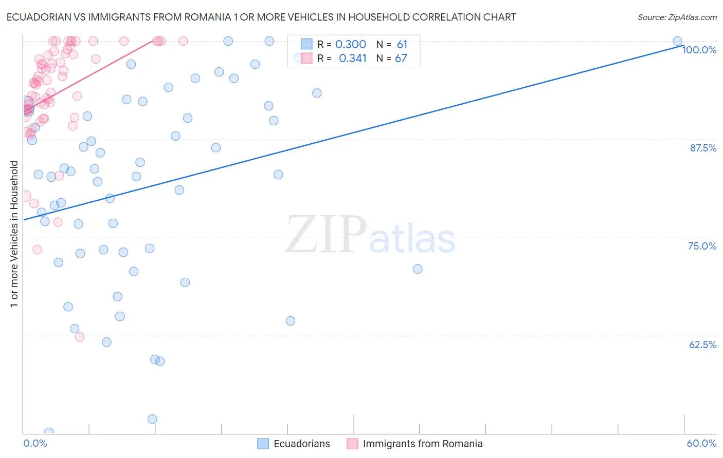 Ecuadorian vs Immigrants from Romania 1 or more Vehicles in Household