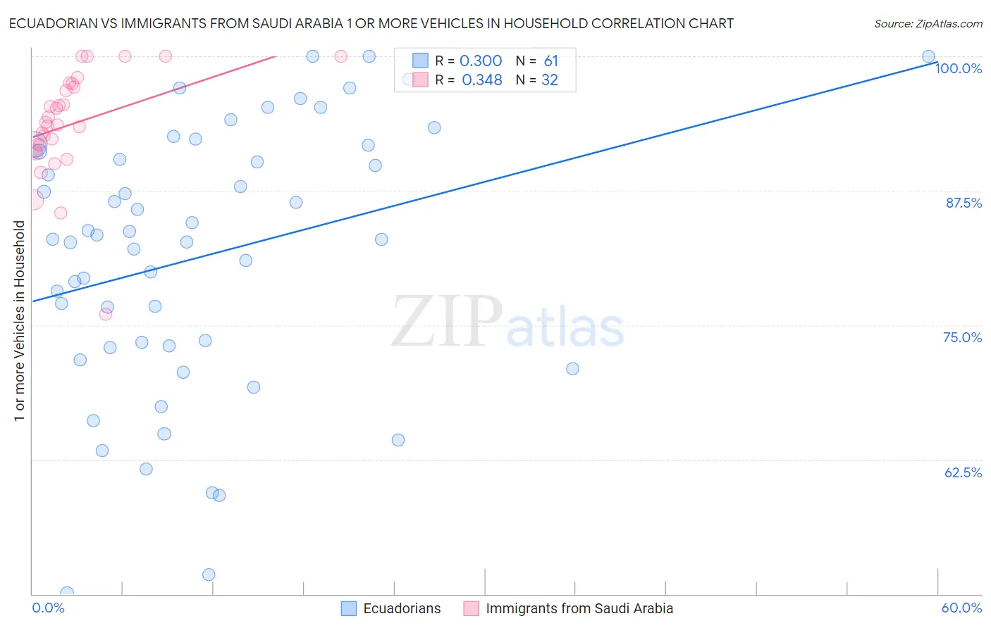 Ecuadorian vs Immigrants from Saudi Arabia 1 or more Vehicles in Household