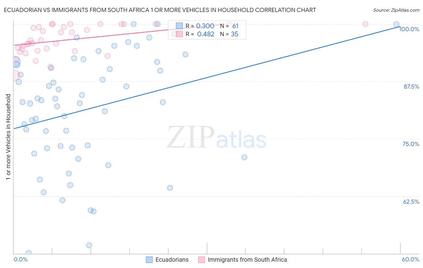 Ecuadorian vs Immigrants from South Africa 1 or more Vehicles in Household