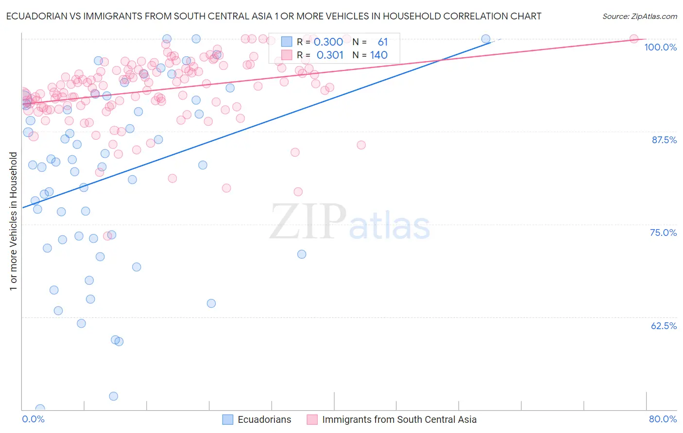 Ecuadorian vs Immigrants from South Central Asia 1 or more Vehicles in Household