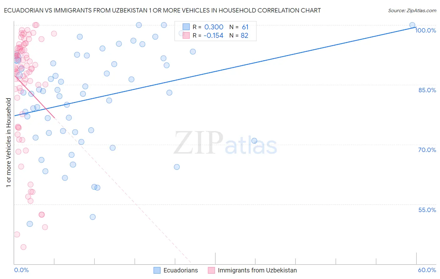 Ecuadorian vs Immigrants from Uzbekistan 1 or more Vehicles in Household