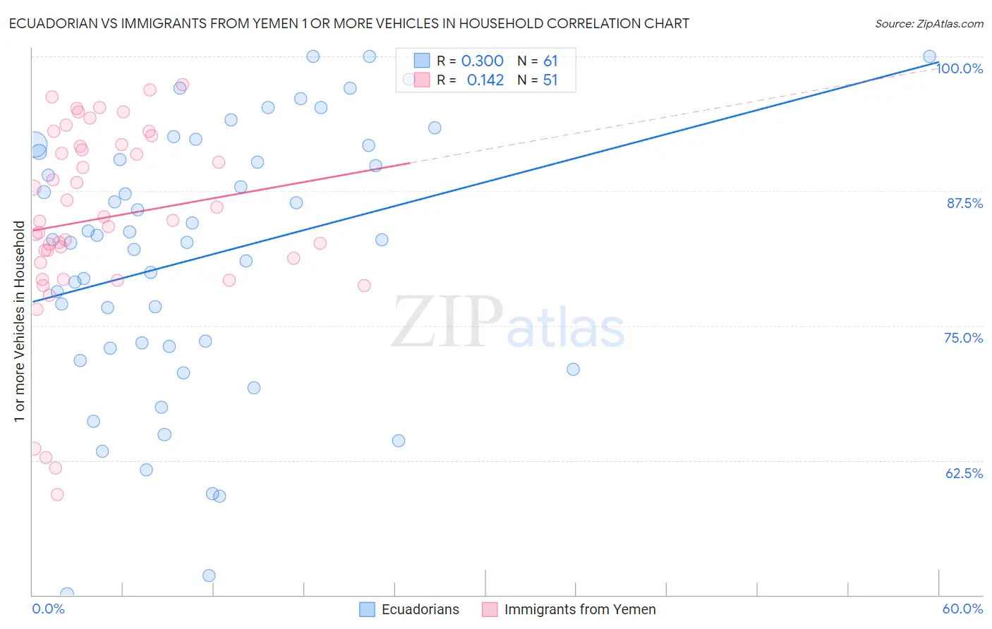 Ecuadorian vs Immigrants from Yemen 1 or more Vehicles in Household