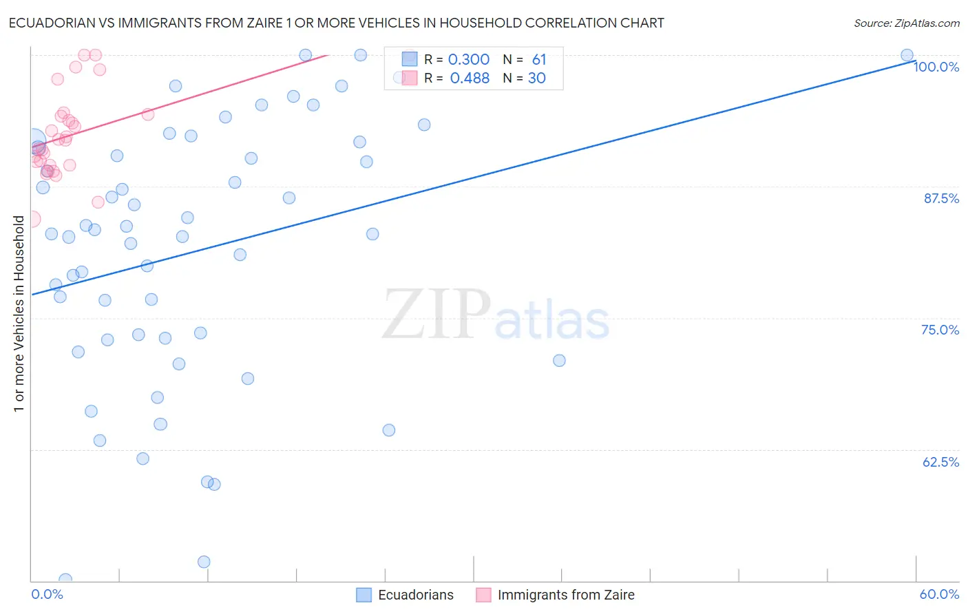 Ecuadorian vs Immigrants from Zaire 1 or more Vehicles in Household