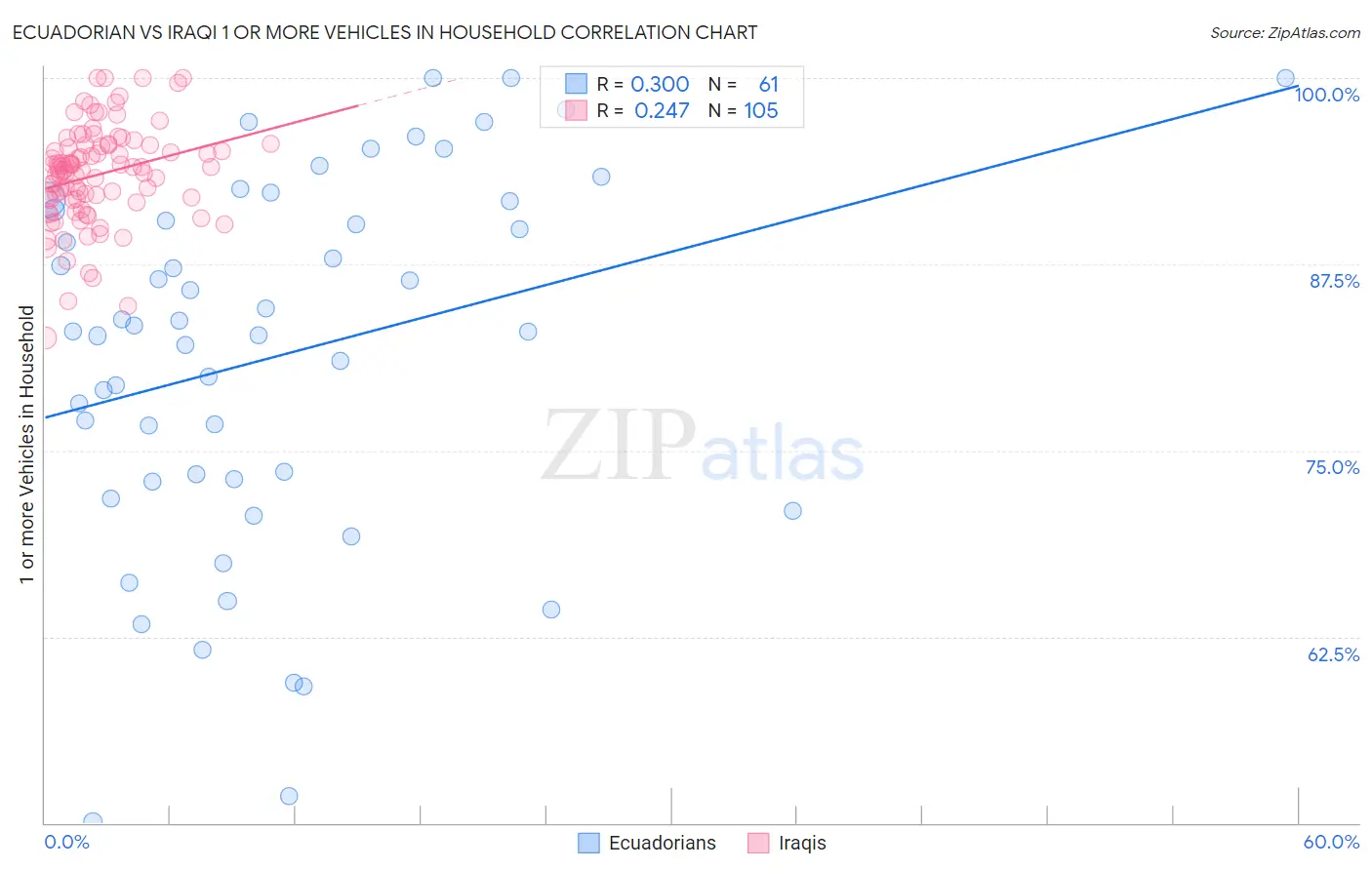 Ecuadorian vs Iraqi 1 or more Vehicles in Household