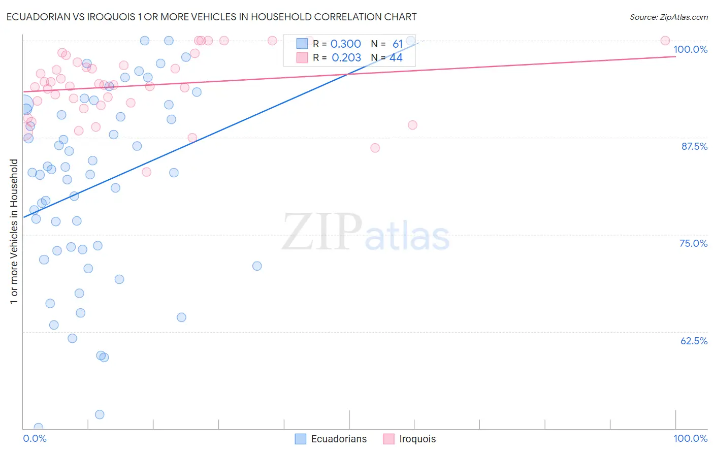 Ecuadorian vs Iroquois 1 or more Vehicles in Household