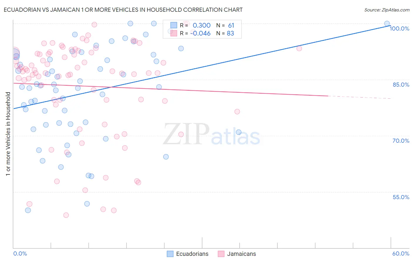 Ecuadorian vs Jamaican 1 or more Vehicles in Household