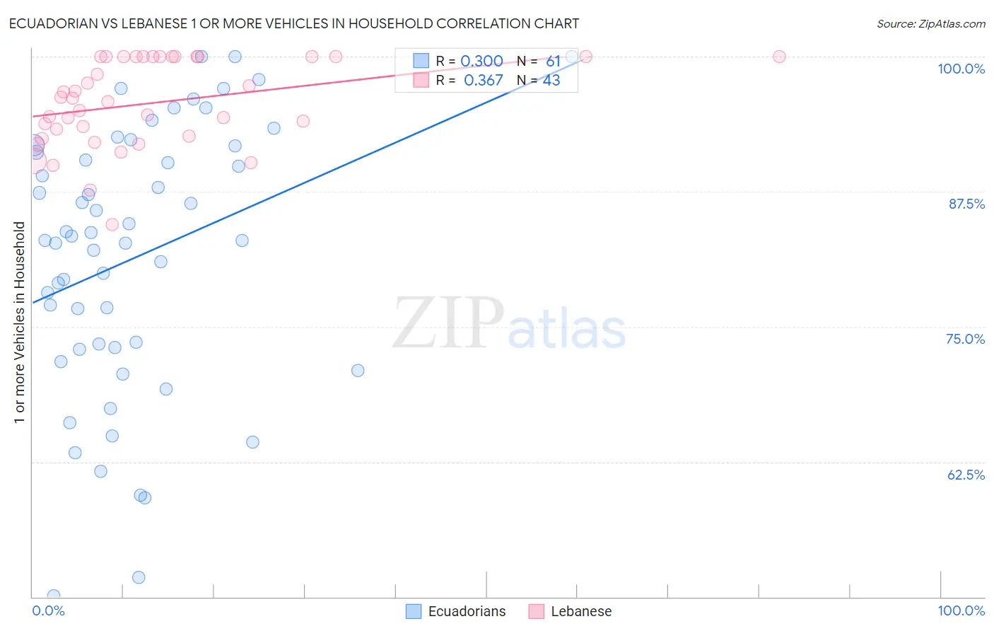 Ecuadorian vs Lebanese 1 or more Vehicles in Household