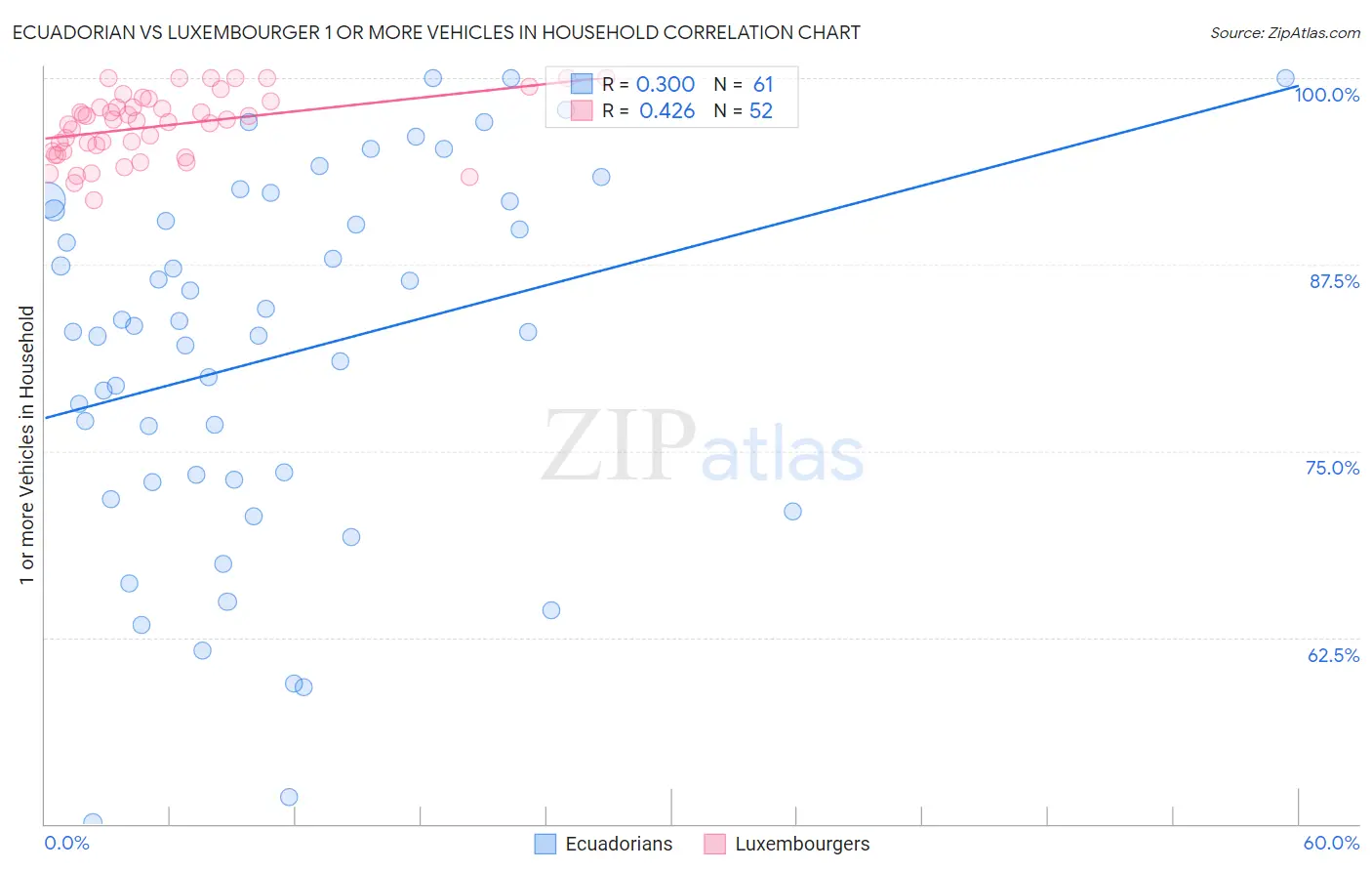 Ecuadorian vs Luxembourger 1 or more Vehicles in Household