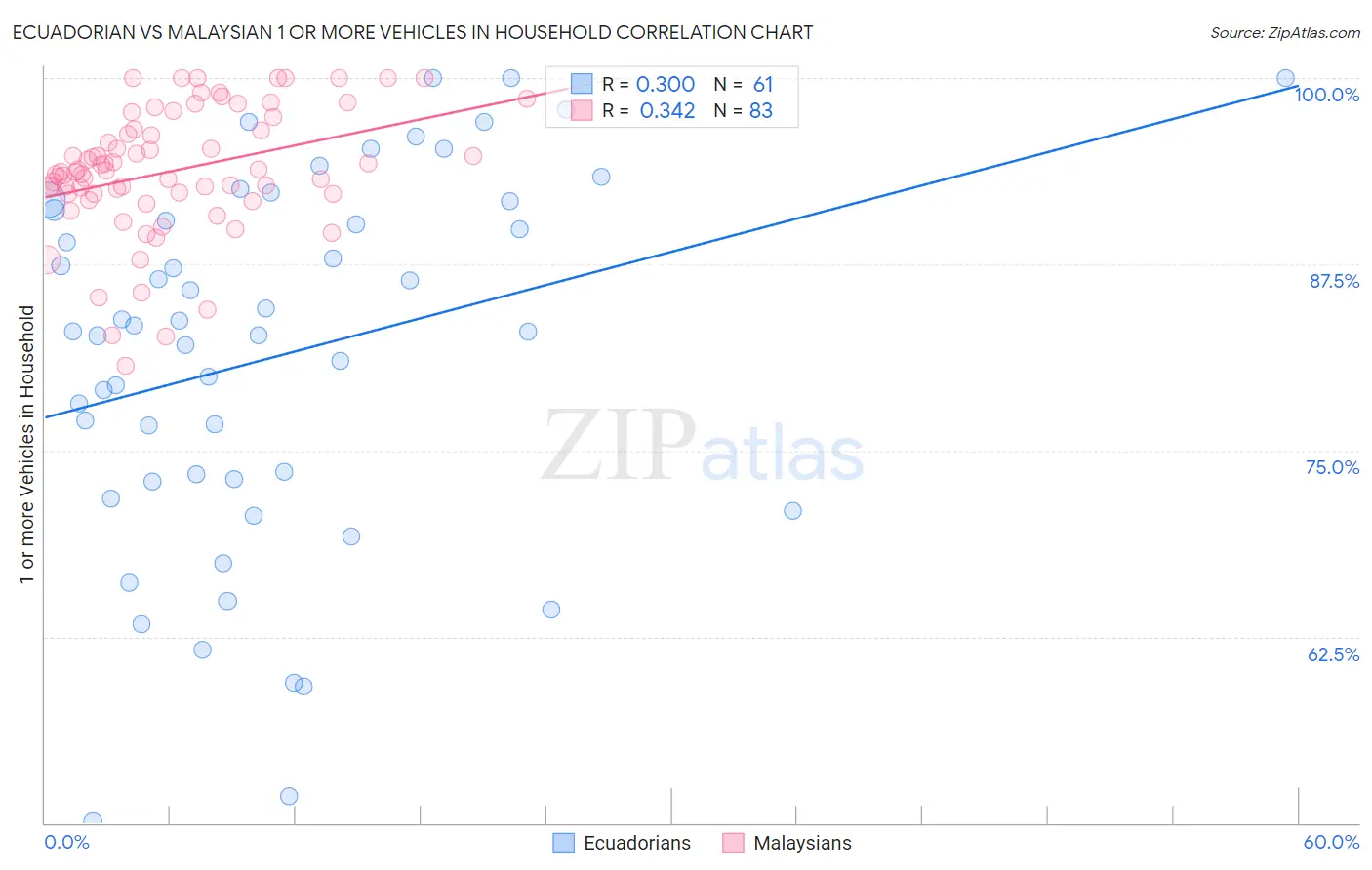 Ecuadorian vs Malaysian 1 or more Vehicles in Household